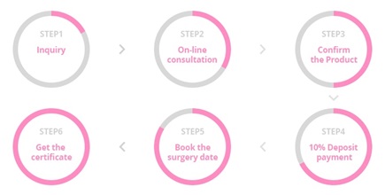 Promotion Process